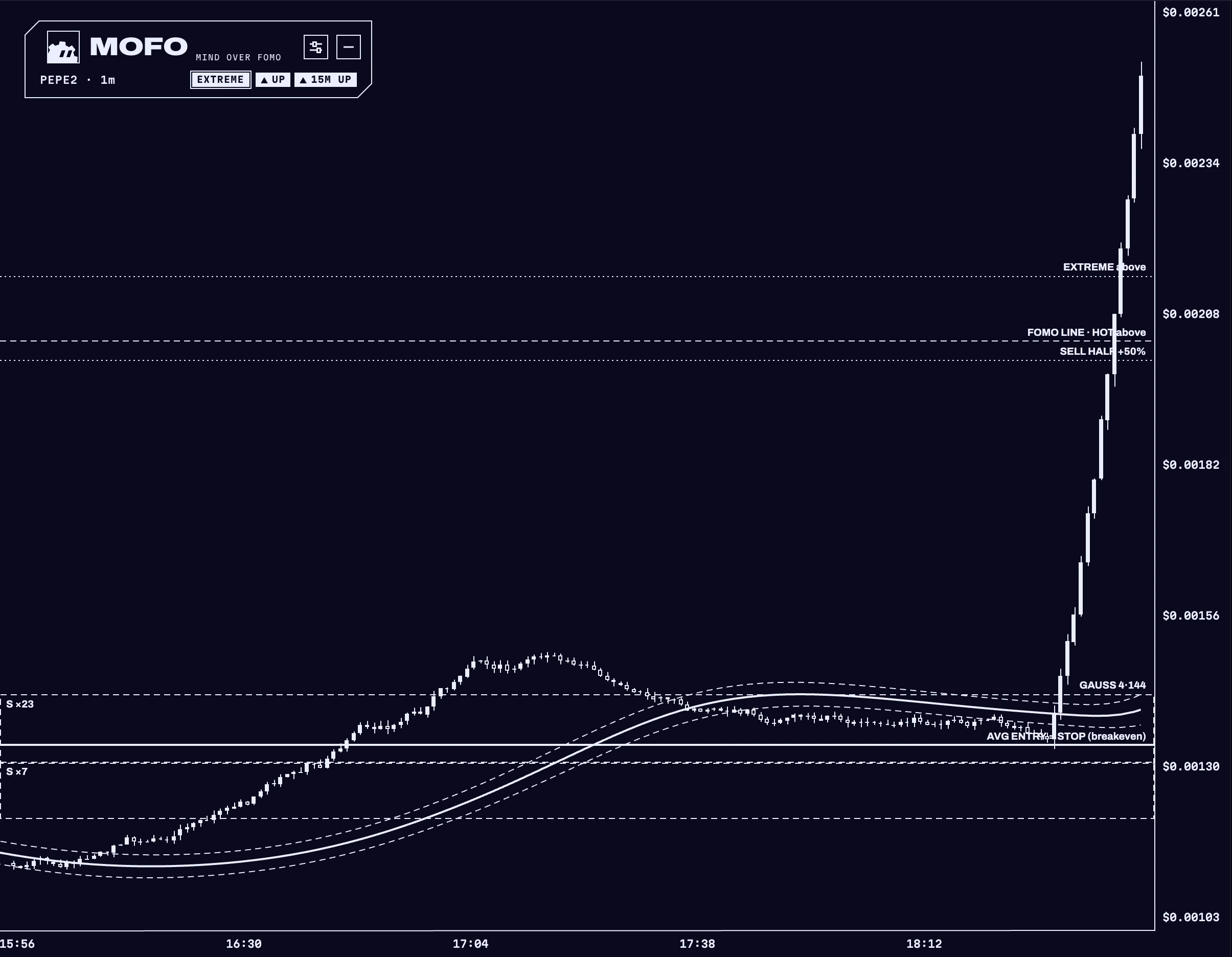 MOFO drawing a gaussian channel, the fomo line, the extreme line, sell half and the breakeven stop on a pumping chart